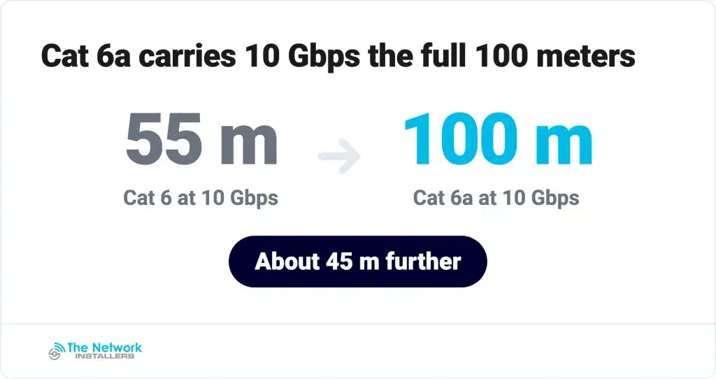 Cat 6 supports 10 Gbps up to about 55 meters at 250 MHz; Cat 6a extends it to the full 100 meters at 500 MHz. The wiring diagram and color code are identical for both.