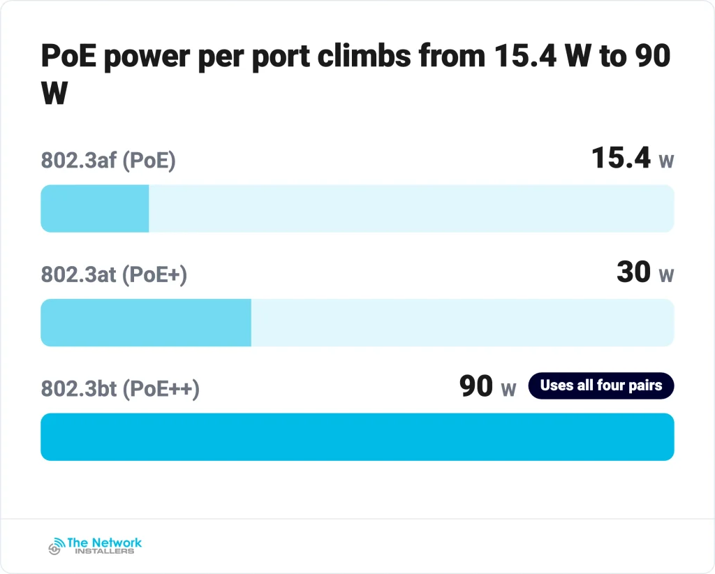 Maximum power supplied per port by PoE standard. 802.3bt delivers 60 W or 90 W depending on type, and the 90 W ceiling is plotted here.