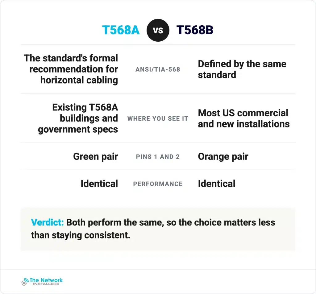 T568A and T568B side by side. Both are defined by ANSI/TIA-568 and both perform the same, so consistency across the building matters more than the choice.