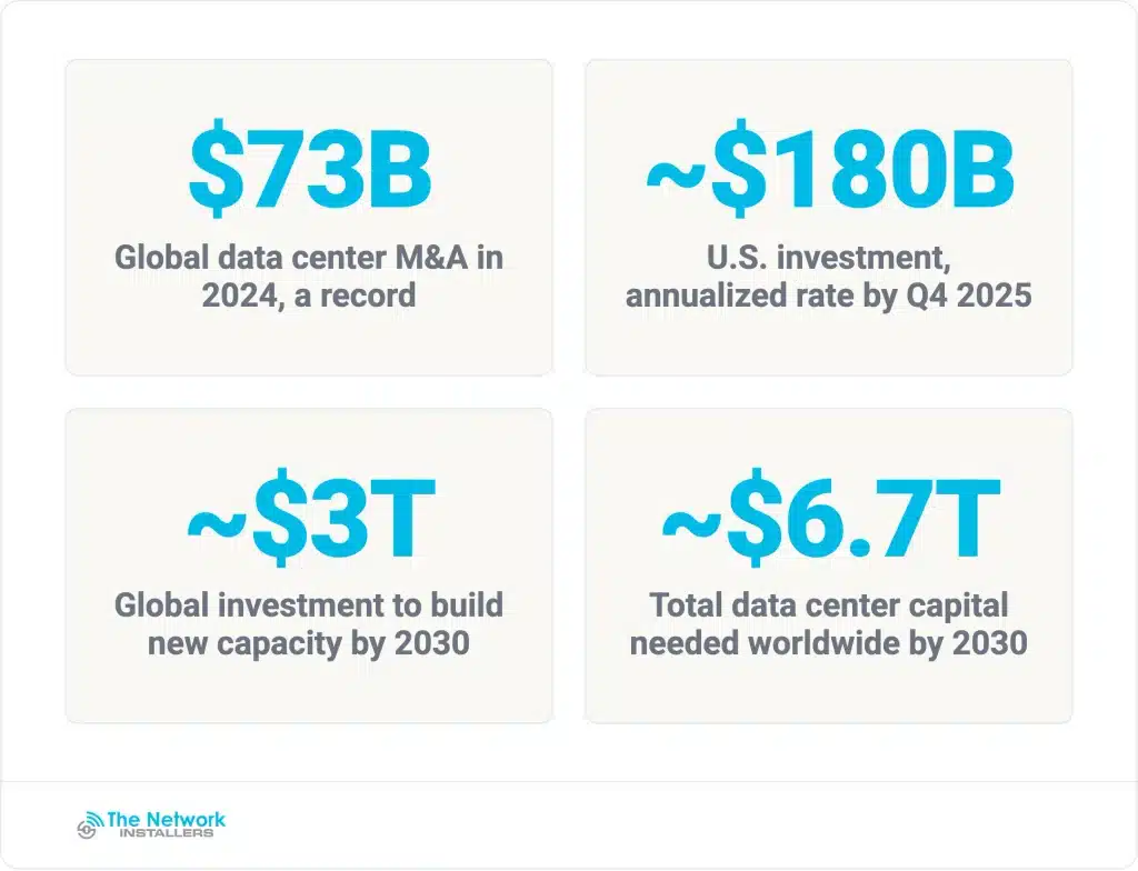 Capital flowing into data centers has grown into the trillions, and dealmaking set a record in 2024.