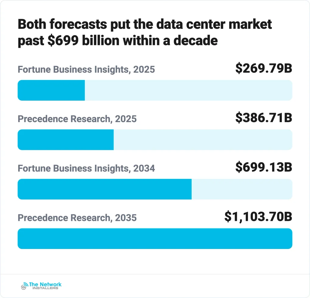 Both forecasts put the data center market past $699 billion within a decade.