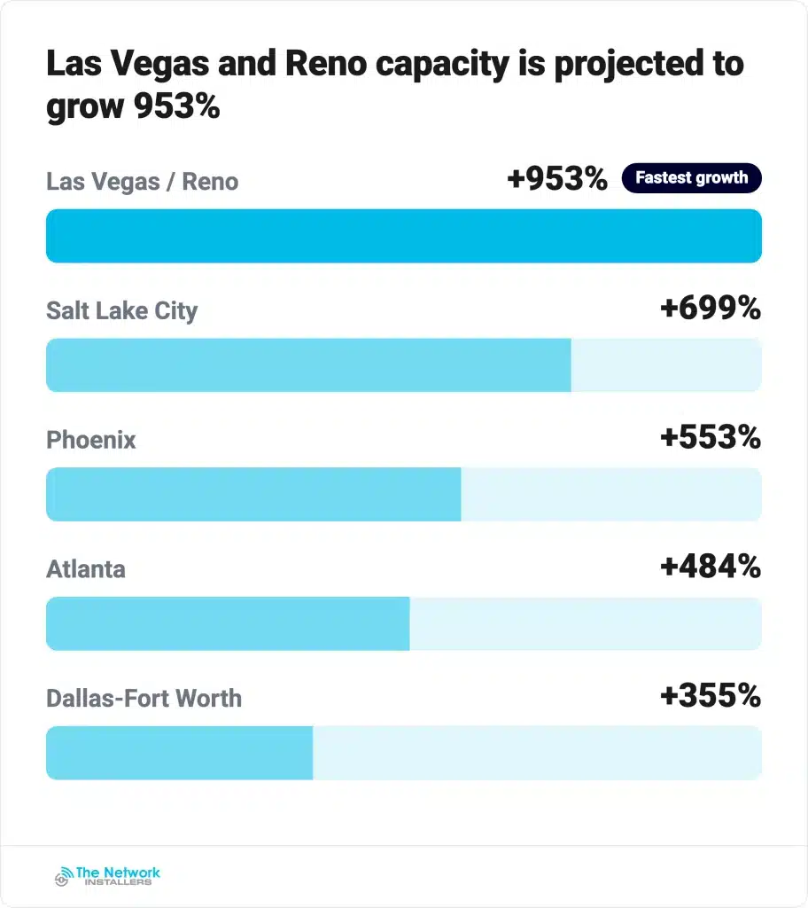The newer hubs are expanding off a much smaller base at triple-digit rates.