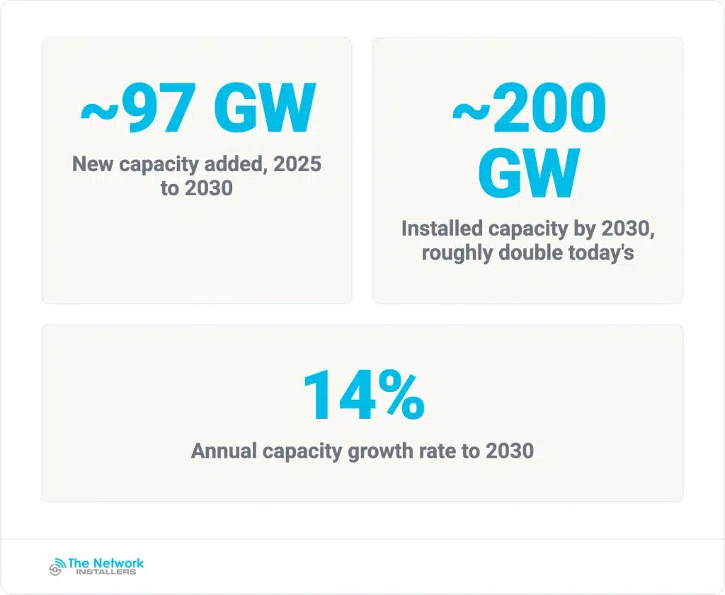 Global data center capacity is on track to roughly double by 2030.