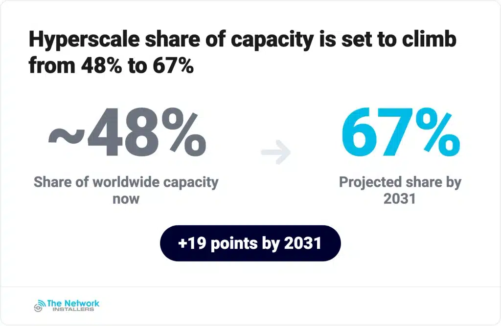 Hyperscale operators are projected to move from just under half of world capacity to two thirds.