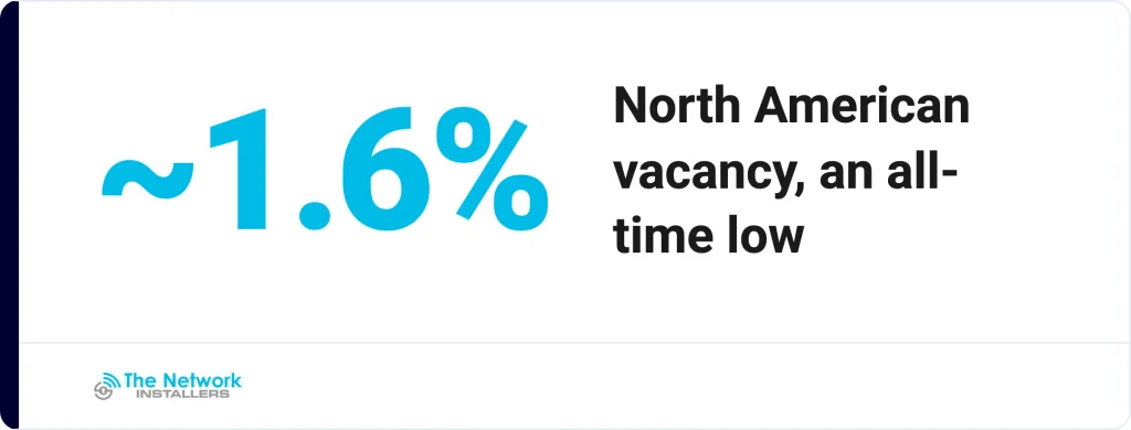 North American vacancy hit an all-time low in the first half of 2025, with nearly all capacity under construction already pre-committed.