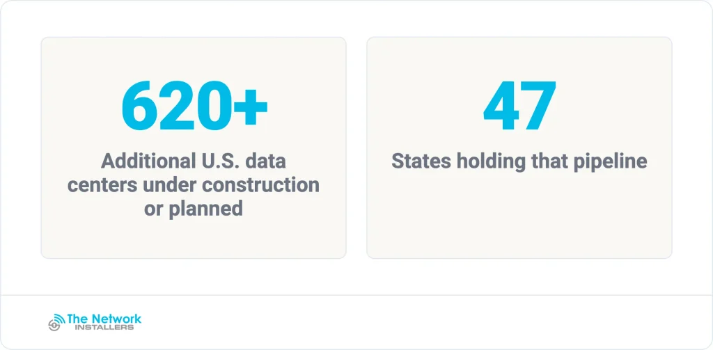 The U.S. construction pipeline runs into the hundreds of facilities across nearly every state.