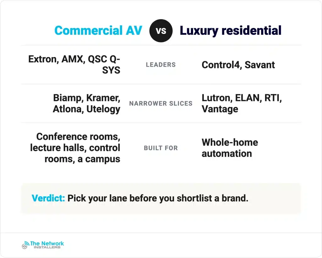 The market splits in two, and which camp the project sits in decides the shortlist.