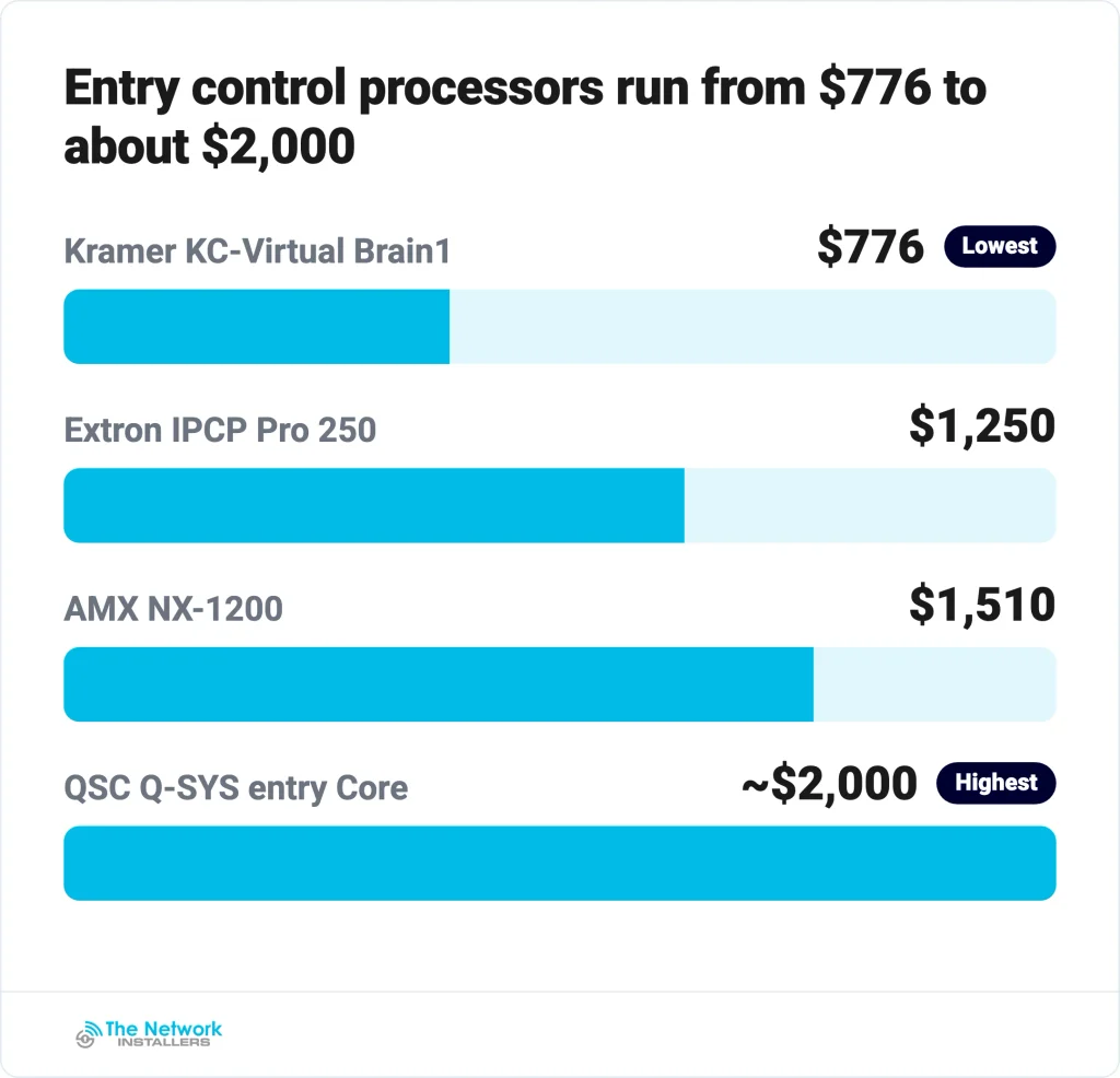 Entry control-processor prices named in this guide. Most of this category is quote-only, so treat them as estimates rather than published list prices, and note that a low hardware price can hide recurring or add-on costs. The Extron figure comes from its most recent publicly verifiable 2022 price sheet.