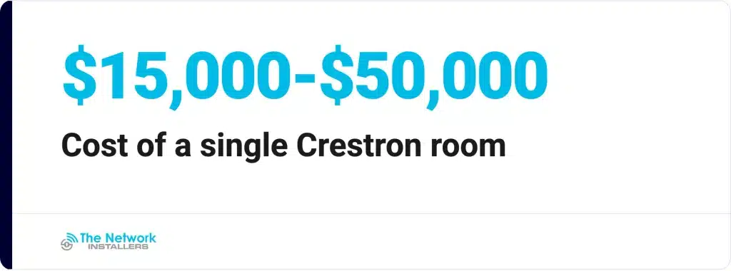 Industry cost guides put a single Crestron room at $15,000 to $50,000, and some integrators report paying around $7,000 just to add a unit and reprogram an existing system.